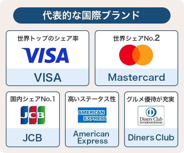 クレジットカードの代表的な国際ブランド