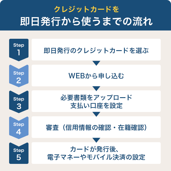 クレジットカードを即日発行して使うまでの流れ