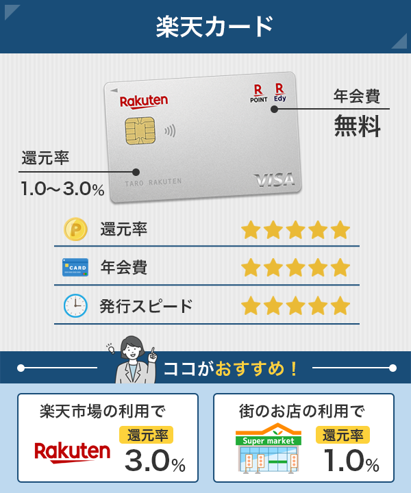 楽天カードの基本スペックと特長