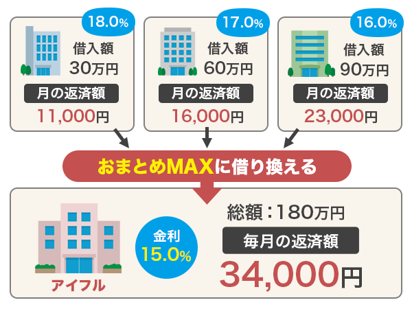 おまとめローンの仕組みをイラスト付きで解説している画像
