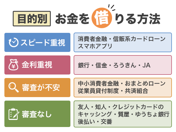 お金を借りる方法を希望ごとに一覧で紹介している画像