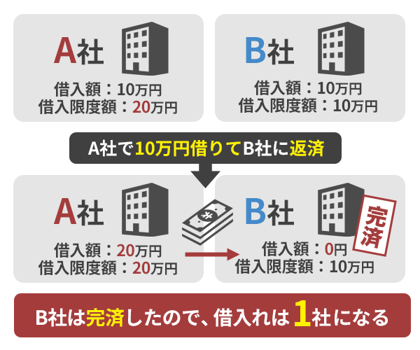 おまとめローンなら返済回数を減らせる