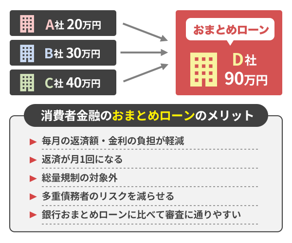 おまとめローンの解説画像