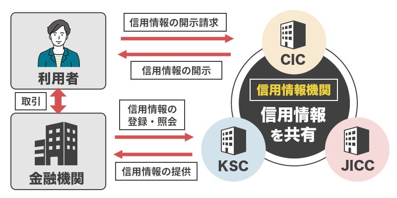 信用情報を解説している画像