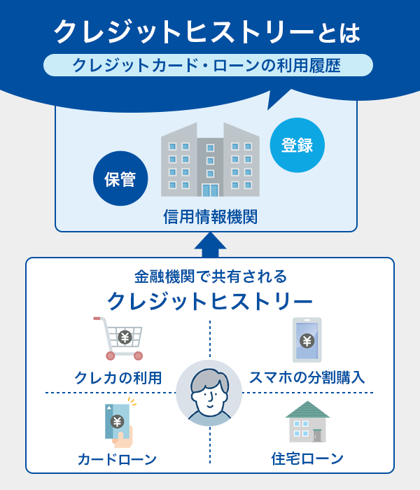 クレジットヒストリーの説明