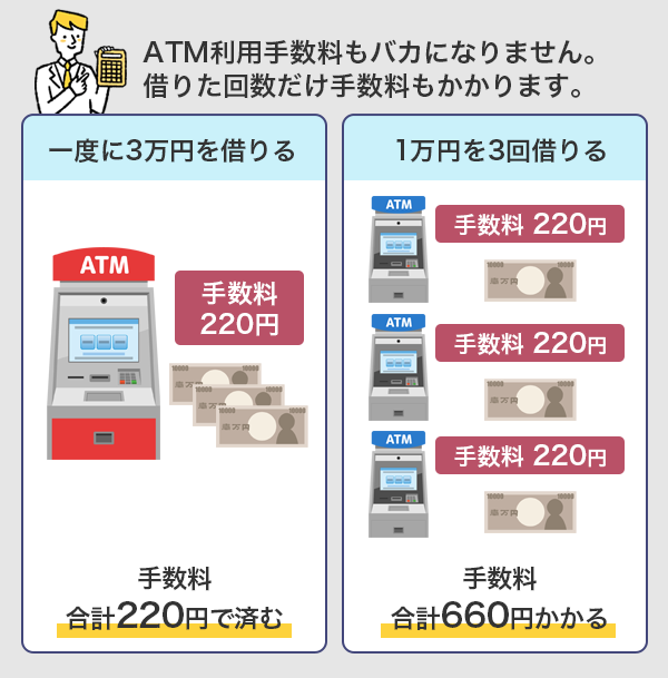 ATM手数料の考え方を例であらわしているイラスト