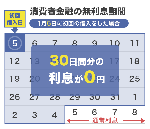 消費者金融の無利息期間の数え方の例