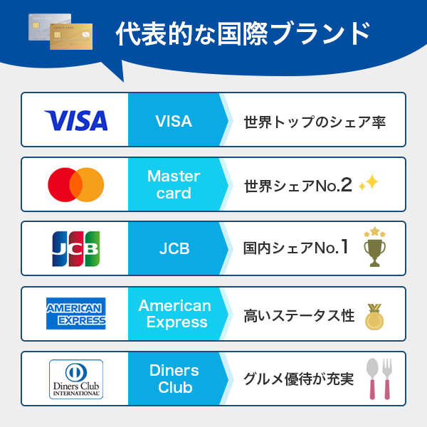 クレジットカードの国際ブランドの種類