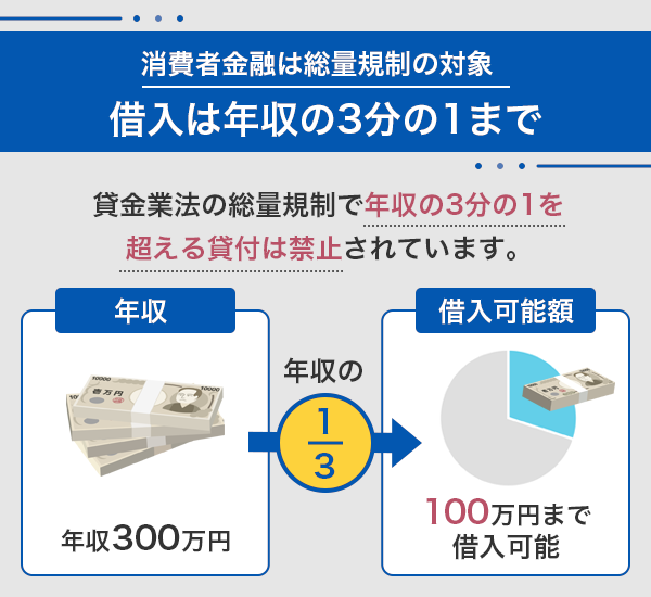 総量規制対象とは