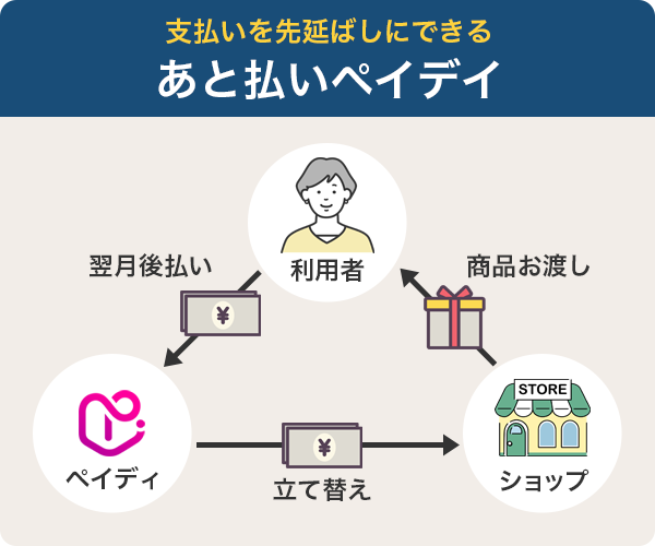 支払いを先延ばしにできるペイディの仕組み