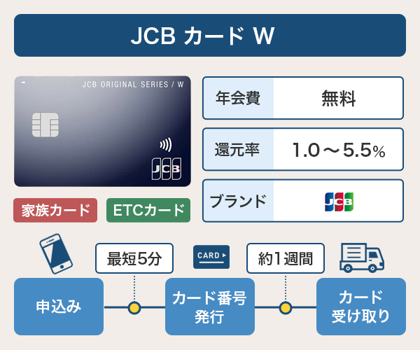 JCB カード Wの基本情報と発行までのスピード