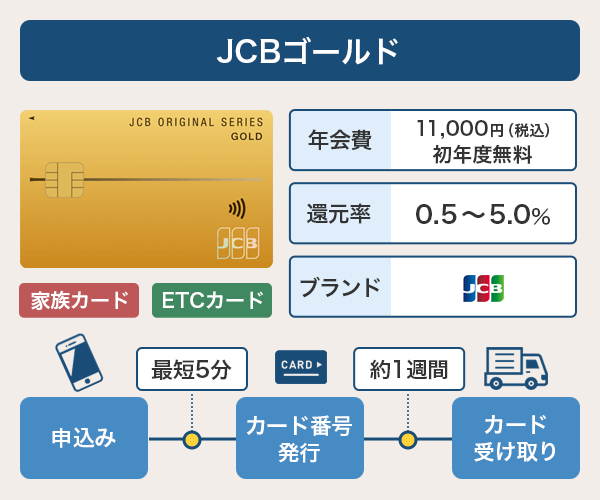JCBゴールドの基本情報と発行までのスピード