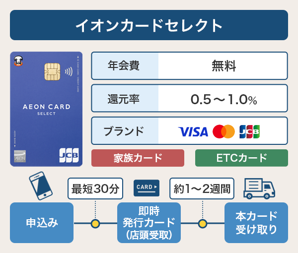 イオンカードセレクトの基本情報と発行までのスピード