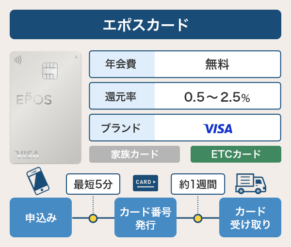 エポスカードの基本情報と発行までのスピード