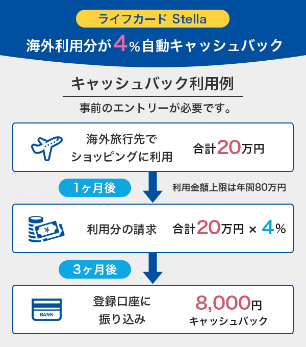 ライフカードStellaは海外利用分が4％自動キャッシュバックされる