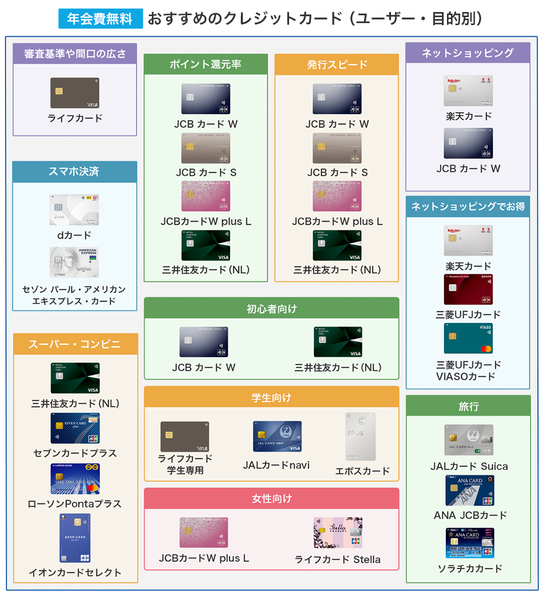 おすすめのクレジットカードカオスマップ
