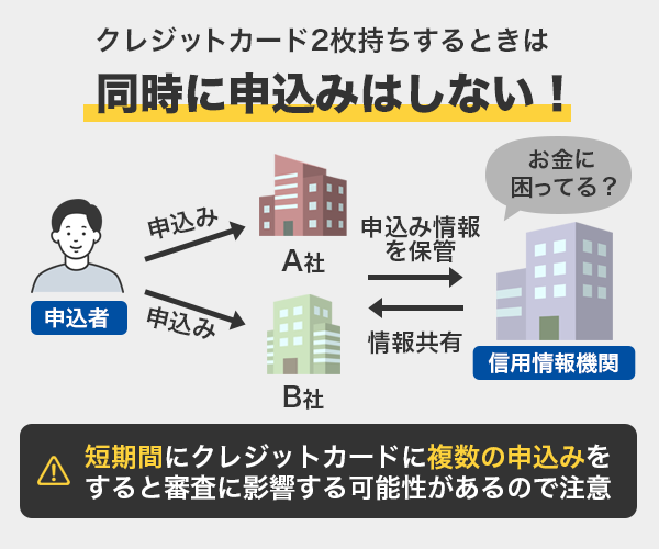 クレジットカードを2枚持ちするときは同時に申込しないこと