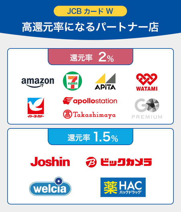 JCBカードWで高還元率になる特定のパートナー店