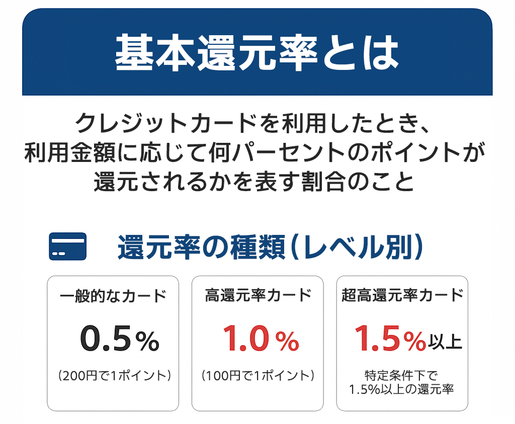 ポイント基本還元率を解説している画像