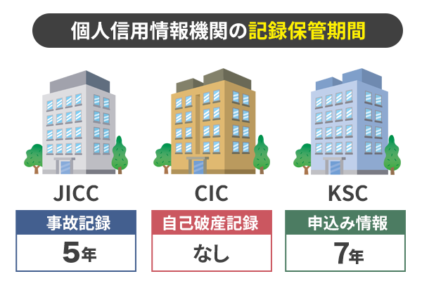 個人信用情報機関の記録保管期間