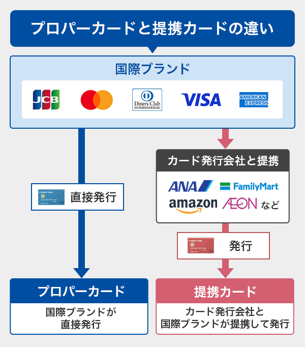 プロパーカードと提携カードの違い