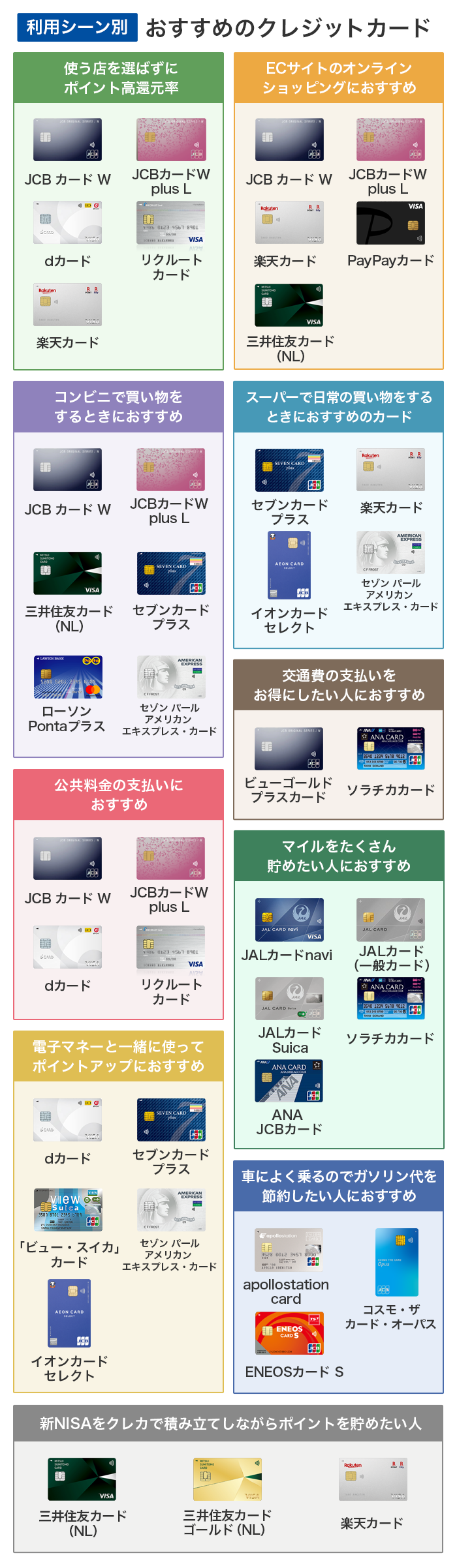 利用シーン別おすすめのクレジットカード