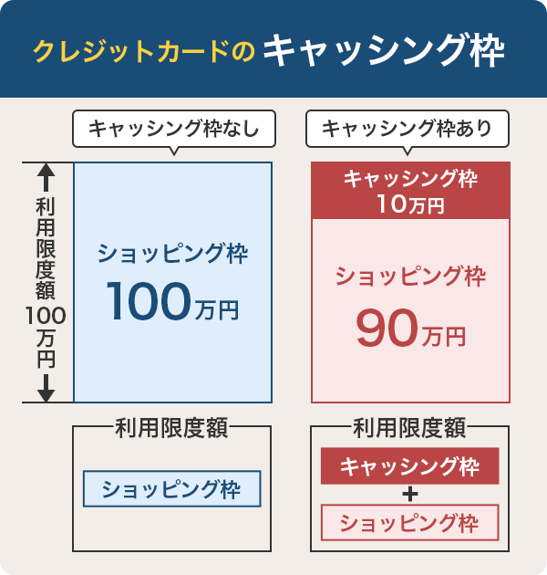 クレジットカードのキャッシング枠