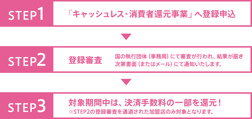 キャッシュレス 消費者還元事業 モデルクレジット株式会社