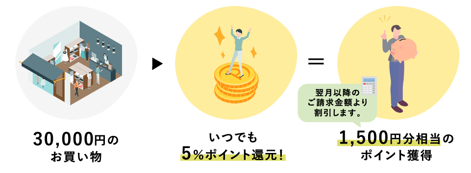 minaカードに新規入会し30,000円分のお買い物をした場合