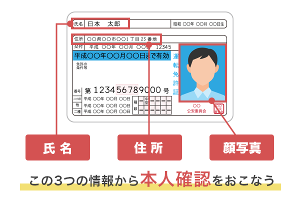 本人確認書類で確認される項目