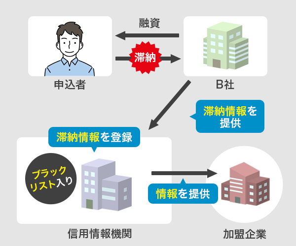 延滞によりブラックリスト入りしてしまう流れ図解